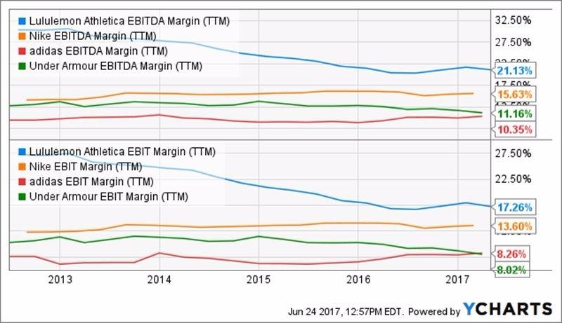 Lululemon 與各大運動品牌毛利比較 / 圖片來源：seekingAlpha