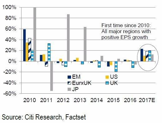 2010 年來首見全球主要地區呈現 EPS 正向成長。圖片來源：《CNBC》