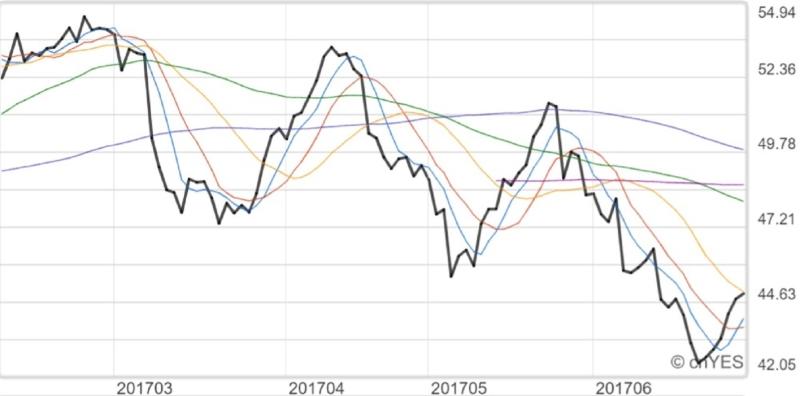 WTI 油價近月走勢線圖