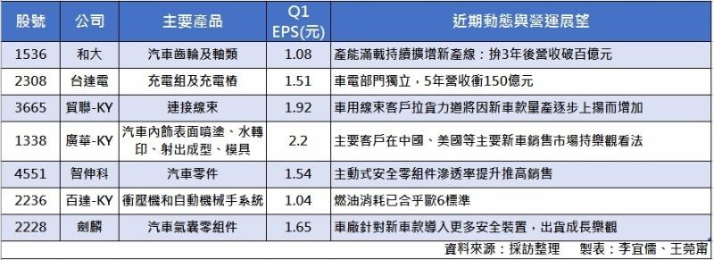 電動車概念股